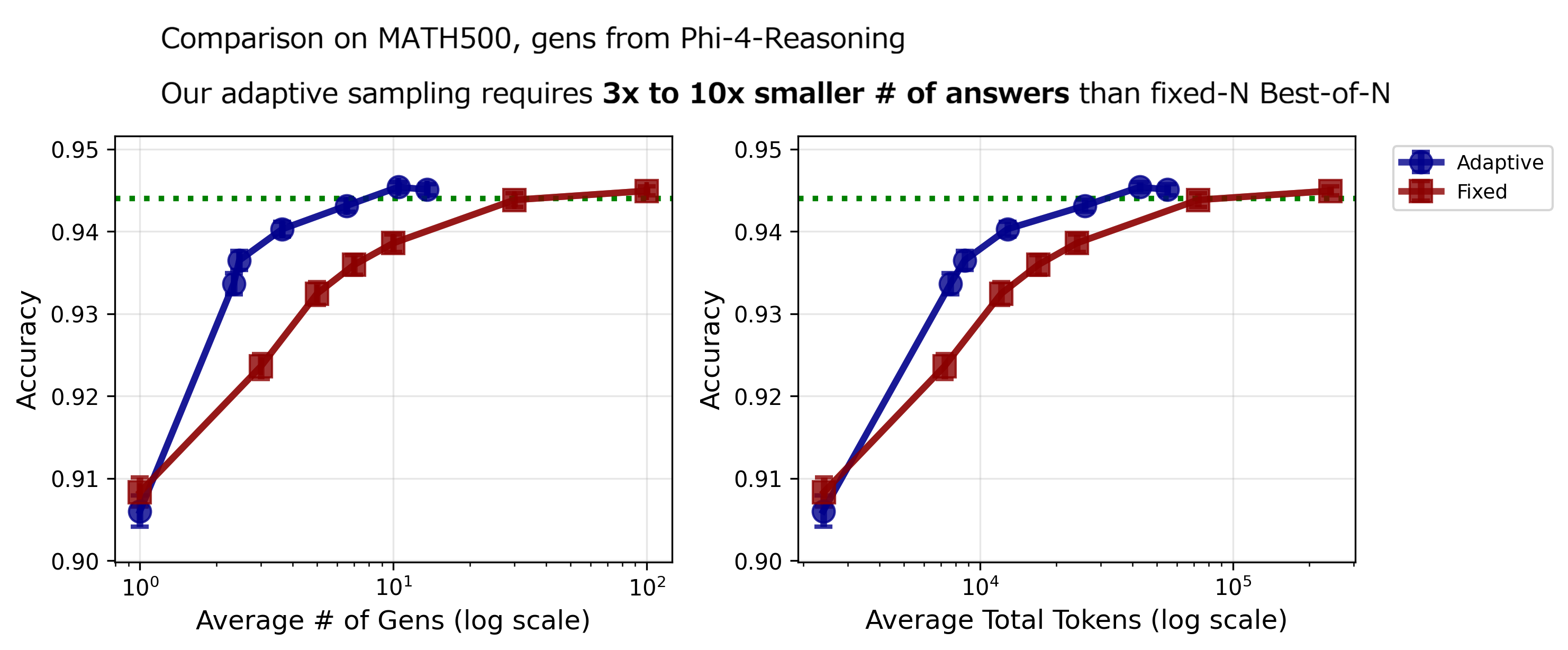 Adaptive sampling on MATH500 (Phi-4-reasoning)