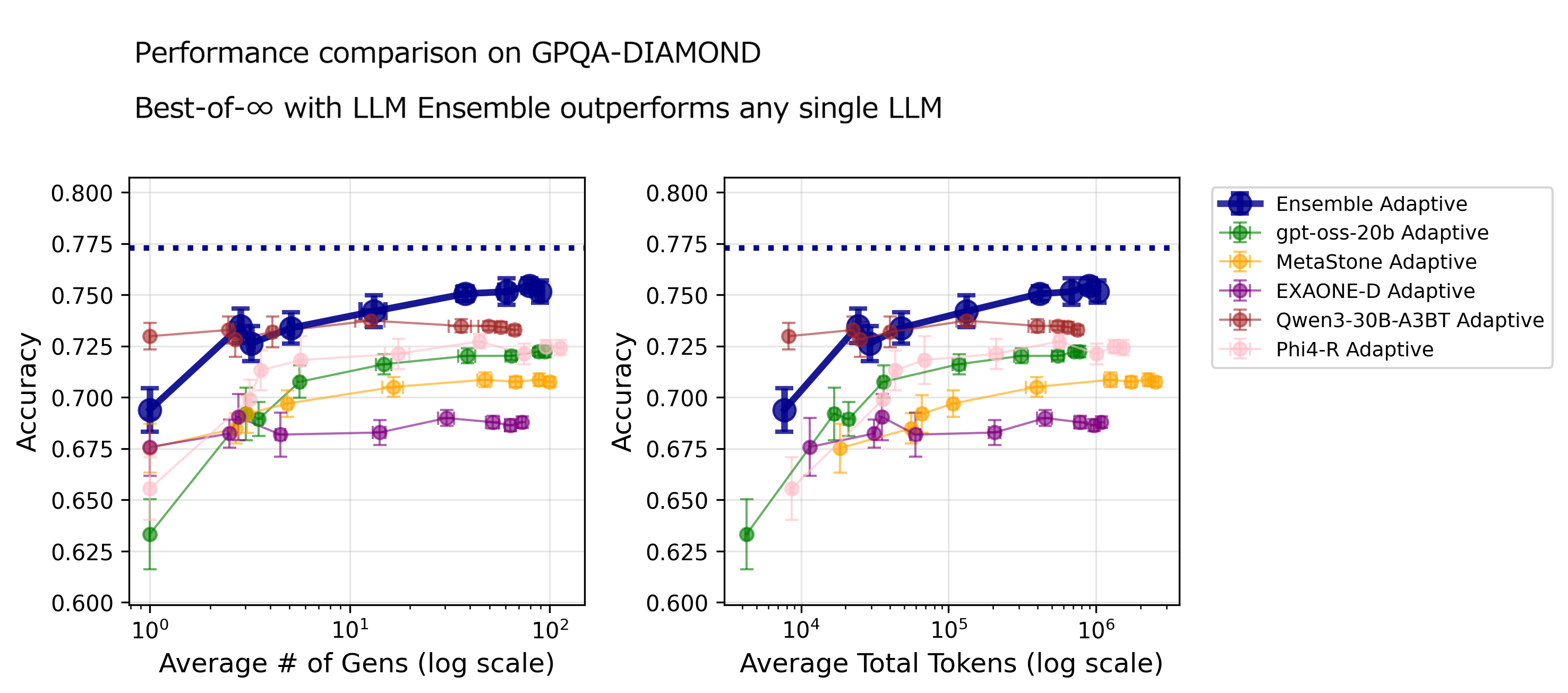 LLM Ensemble on GPQA-Diamond