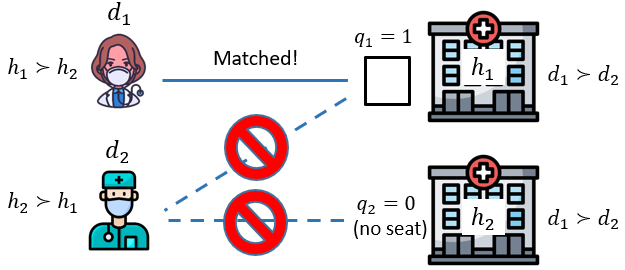 A medical residency matching example in which capacity constraints leave one doctor unmatched